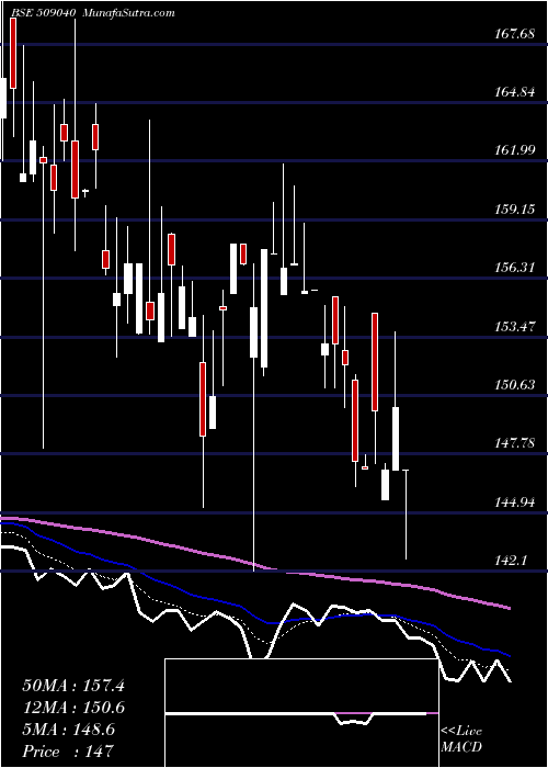  Daily chart NetlinkSolu
