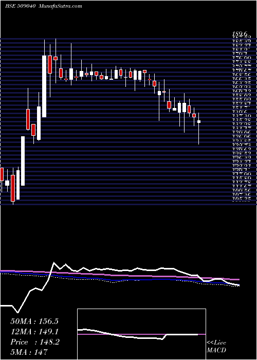  weekly chart NetlinkSolu