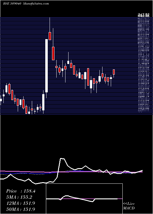  weekly chart NetlinkSolu