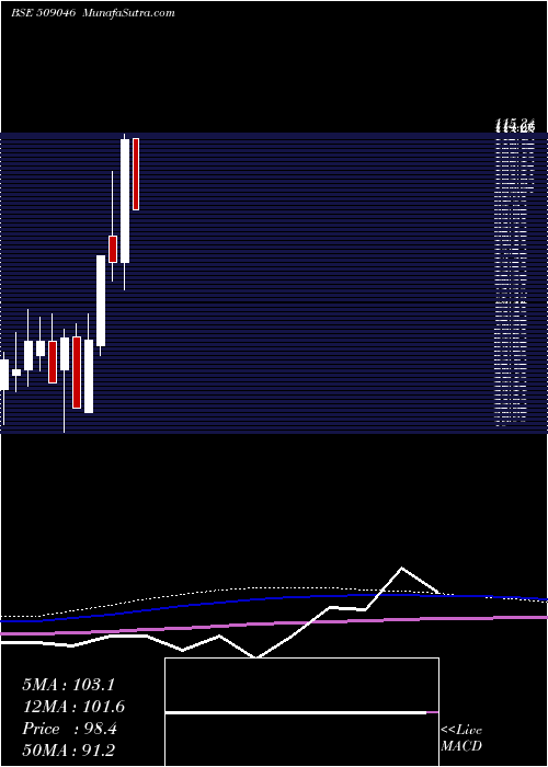  monthly chart Triliance
