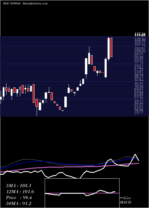  weekly chart Triliance