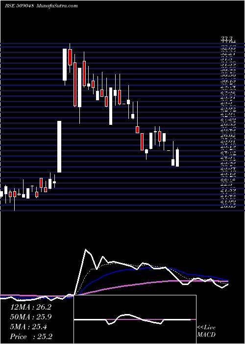  Daily chart LancorHolds