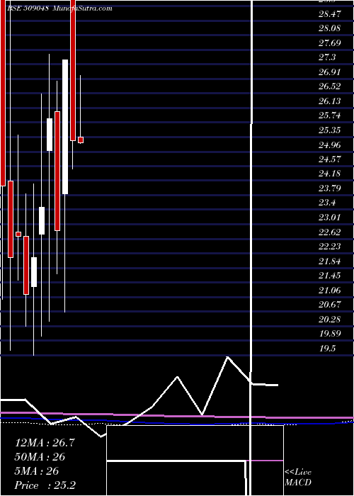  monthly chart LancorHolds