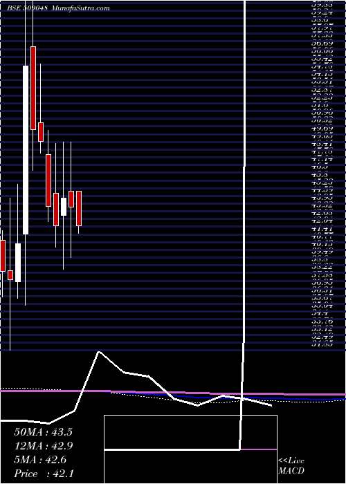  monthly chart LancorHolds