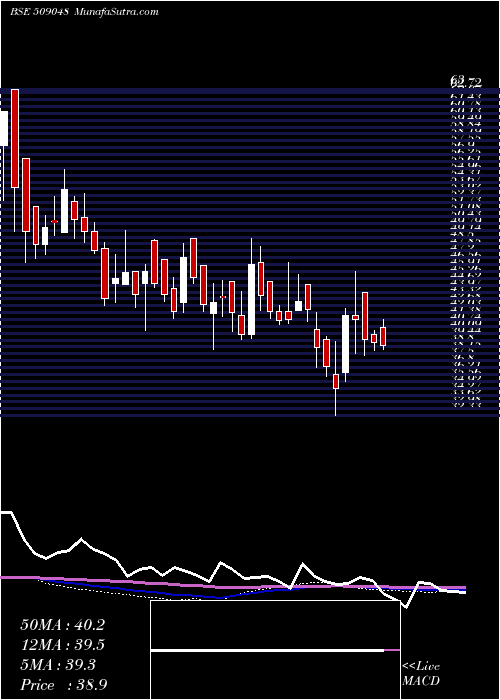  weekly chart LancorHolds