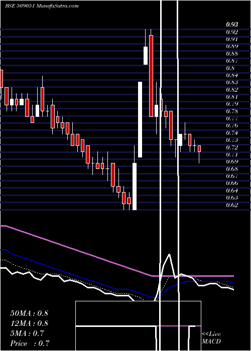  Daily chart INDIAN INFO.
