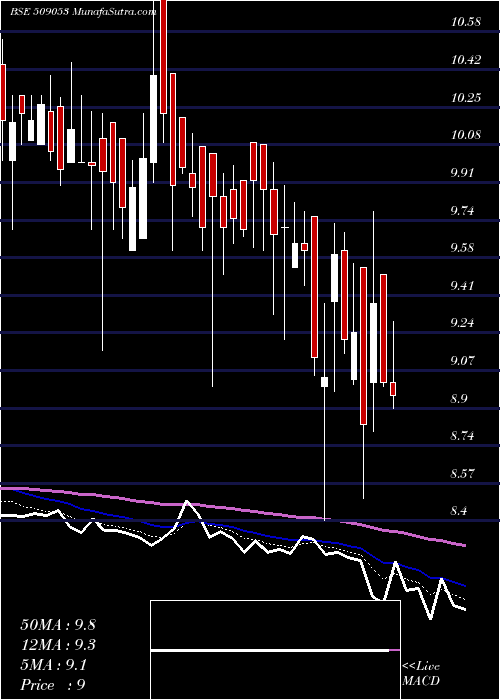  Daily chart BanasFin