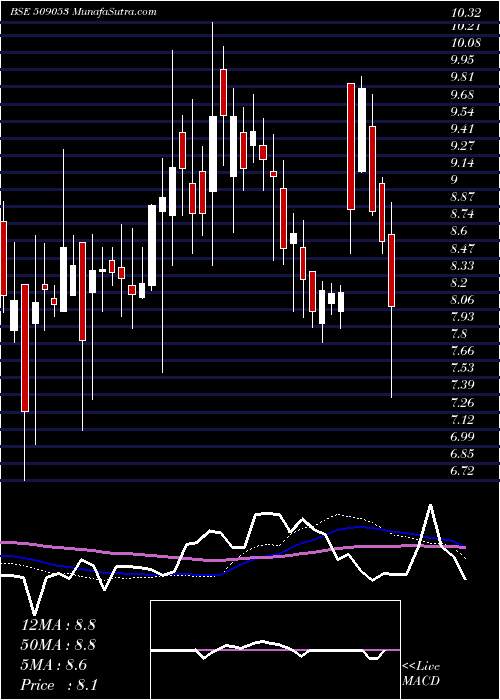  weekly chart BanasFin
