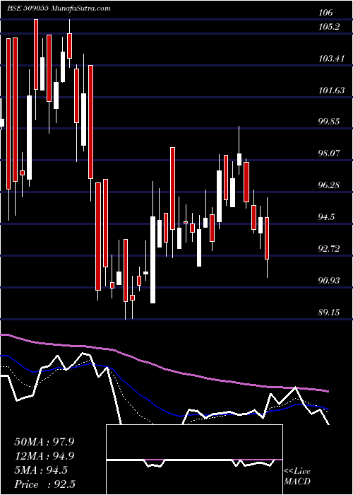  Daily chart VISAKA IND.