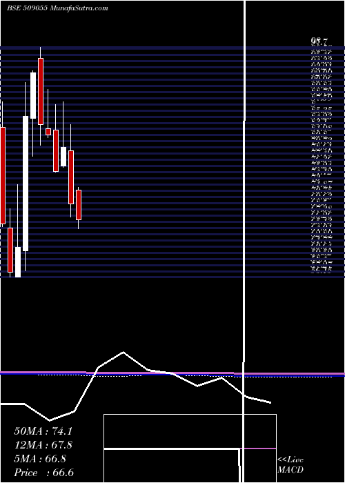  monthly chart VisakaInd