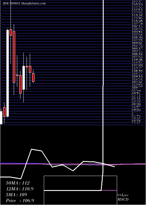  monthly chart VisakaInd