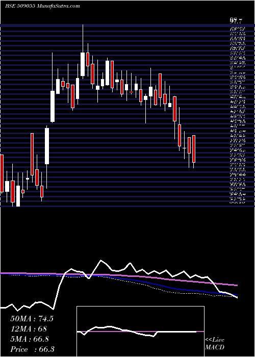  weekly chart VisakaInd