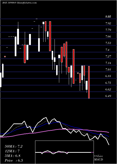  Daily chart INFOMEDIA