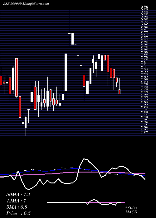  weekly chart Infomedia