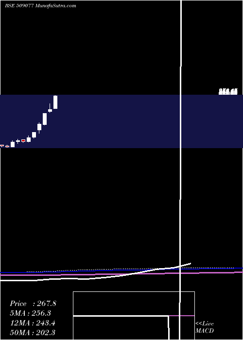  monthly chart Pressmn