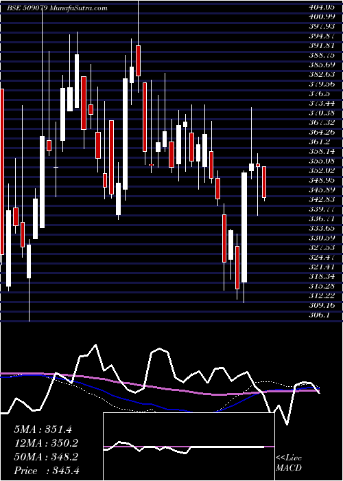  weekly chart GuficBio