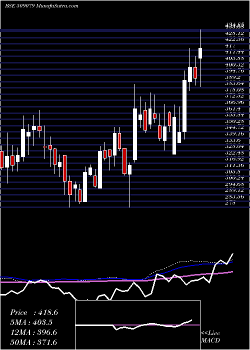  weekly chart GuficBio