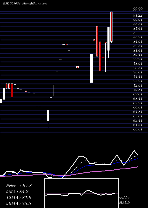  Daily chart PhotonCap