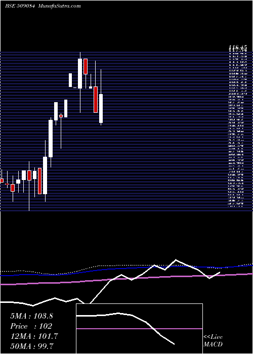  monthly chart PhotonCap