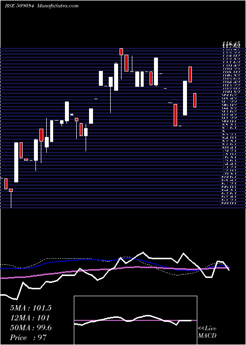  weekly chart PhotonCap
