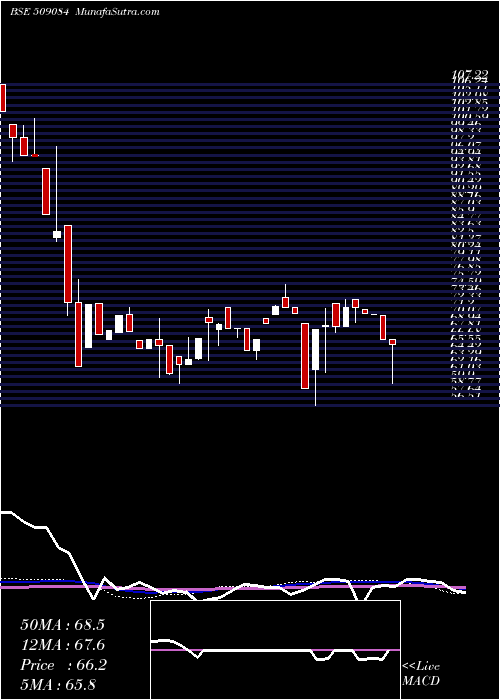  weekly chart PhotonCap