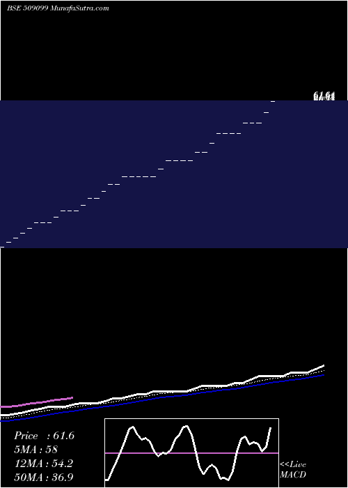  Daily chart OswalLeas