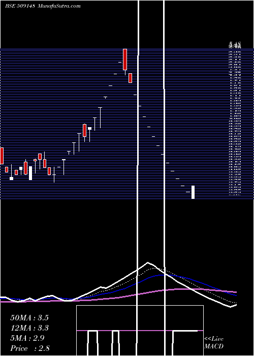  Daily chart GovindRubb