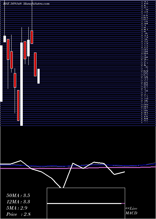  monthly chart GovindRubb
