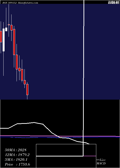  monthly chart Grpltd