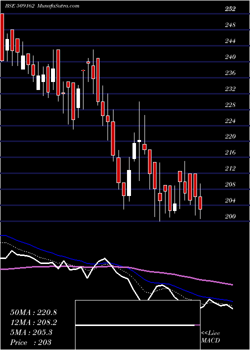  Daily chart INDAG RUBBER