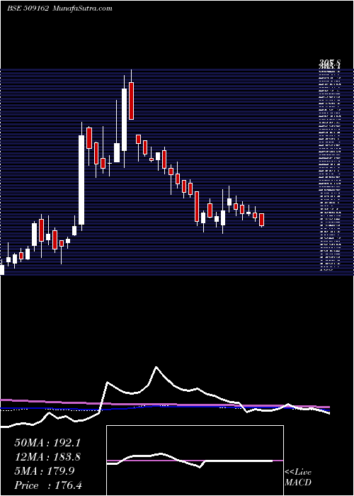  weekly chart IndagRubber