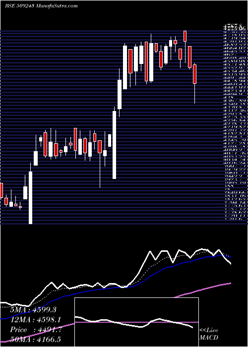  Daily chart TvsSrichakr
