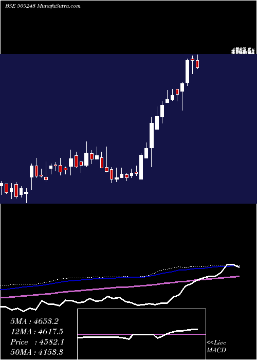  weekly chart TvsSrichakr