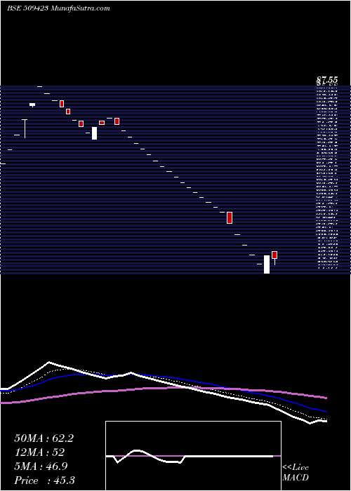  Daily chart SEL