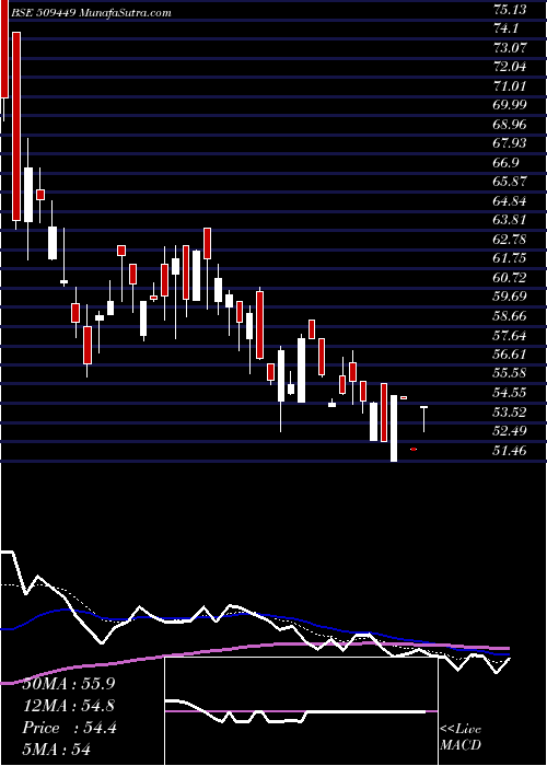  Daily chart BHAGWATI OXY