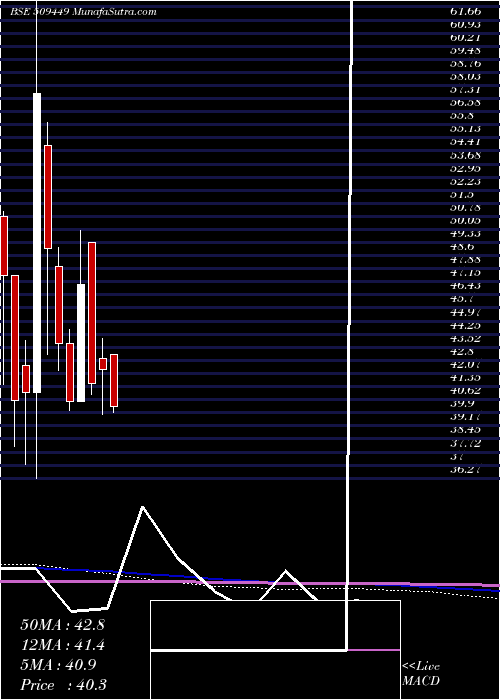  monthly chart BhagwatiOxy