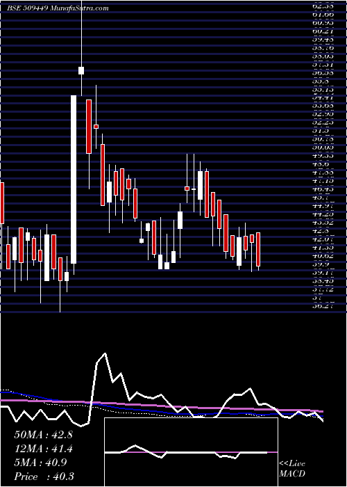  weekly chart BhagwatiOxy