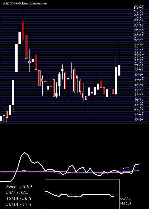  weekly chart BhagwatiOxy