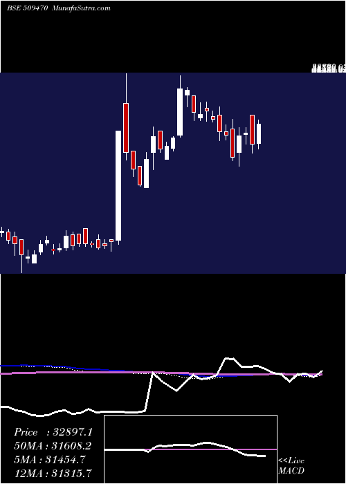  weekly chart BomoxyB1