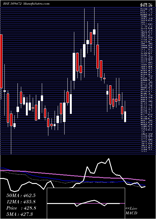  weekly chart Cravatex