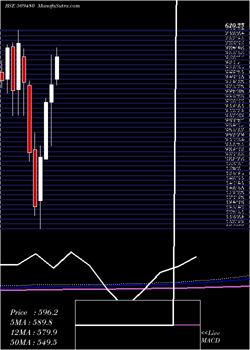  monthly chart BergePaint