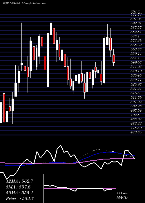  weekly chart BergePaint