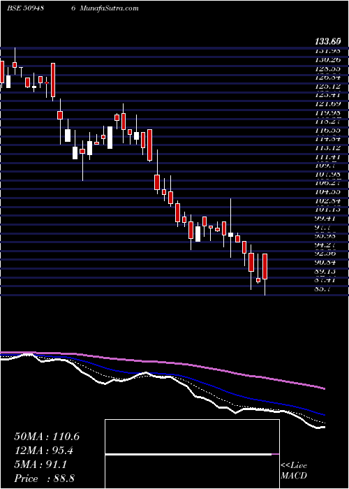  Daily chart Caprihans