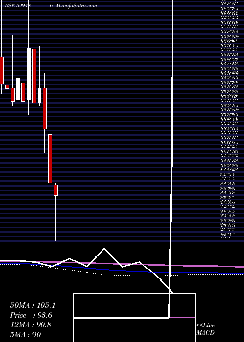  monthly chart Caprihans