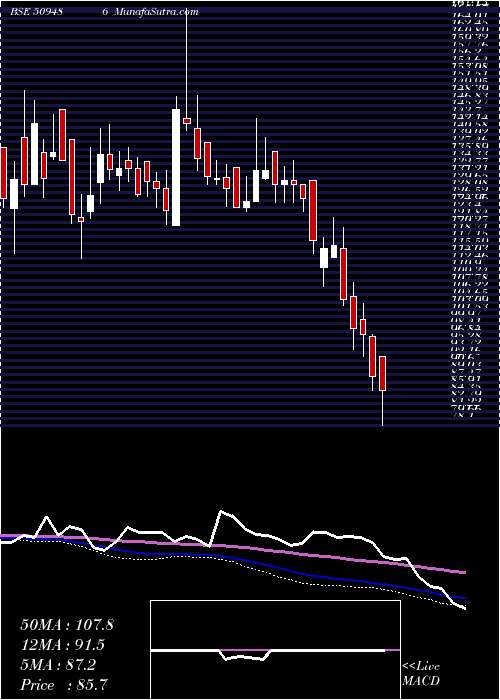  weekly chart Caprihans