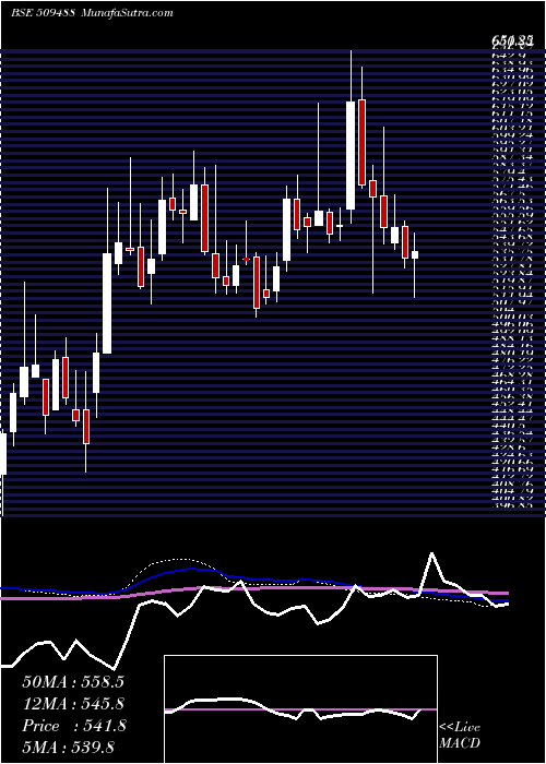 weekly chart GraphiteIn