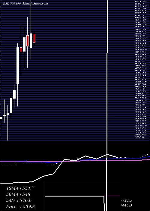  monthly chart Itdcem