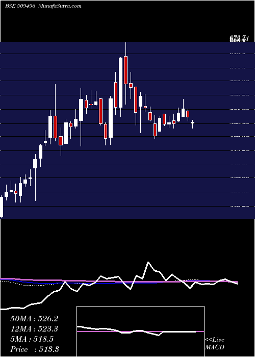  weekly chart Itdcem