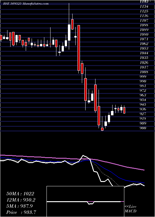  Daily chart EMPIRE IND.