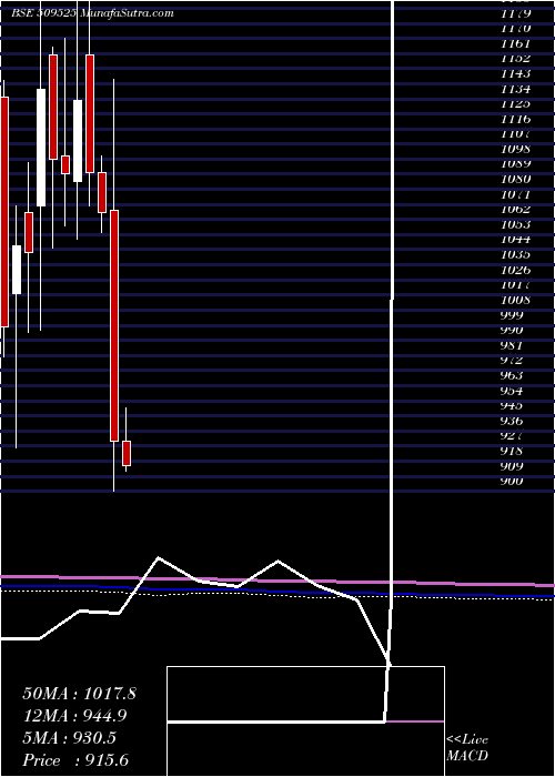  monthly chart EmpireInd